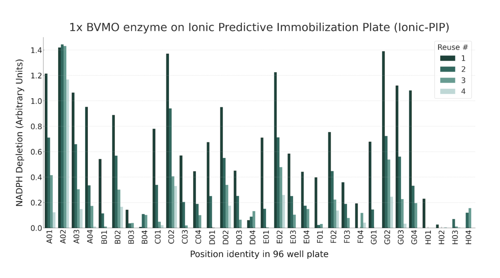 Ionic pip chart